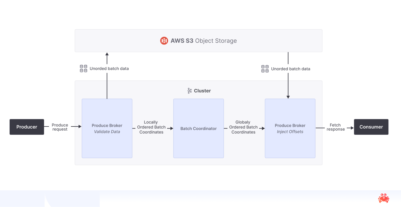 Producer and consumer flow in diskless topics